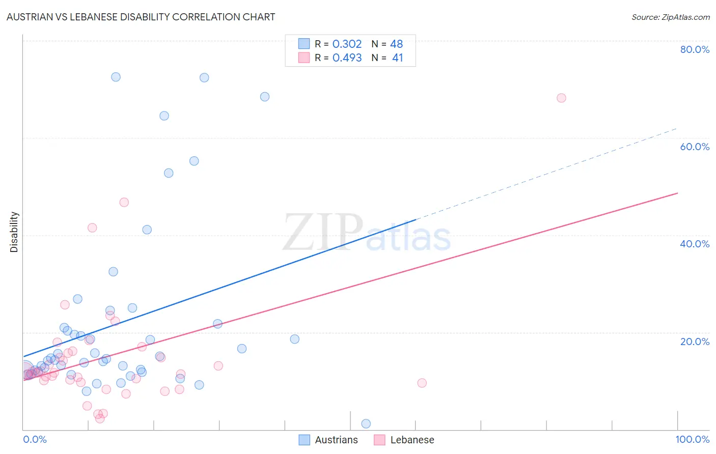 Austrian vs Lebanese Disability