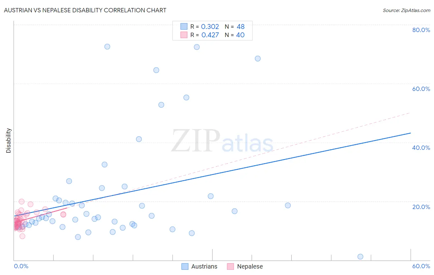 Austrian vs Nepalese Disability