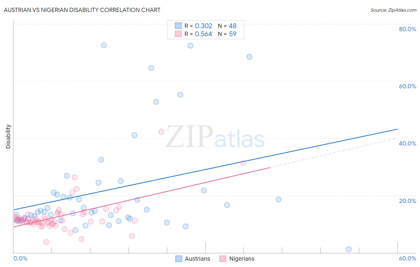 Austrian vs Nigerian Disability