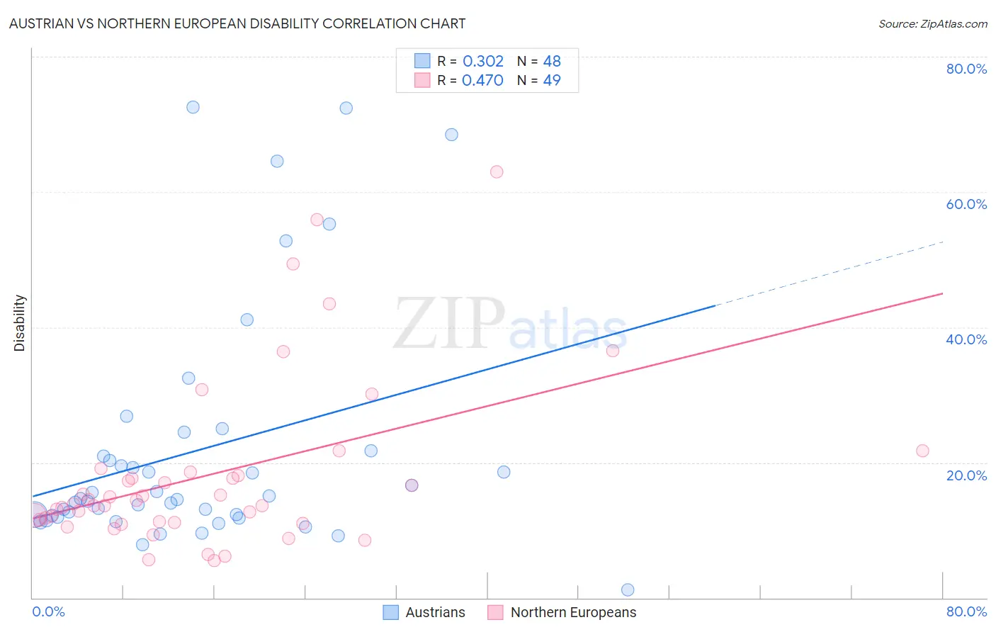 Austrian vs Northern European Disability