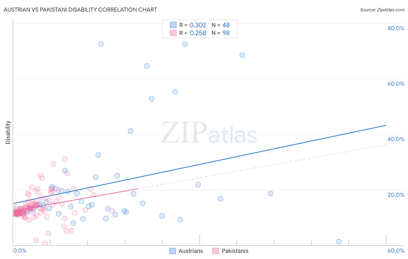Austrian vs Pakistani Disability