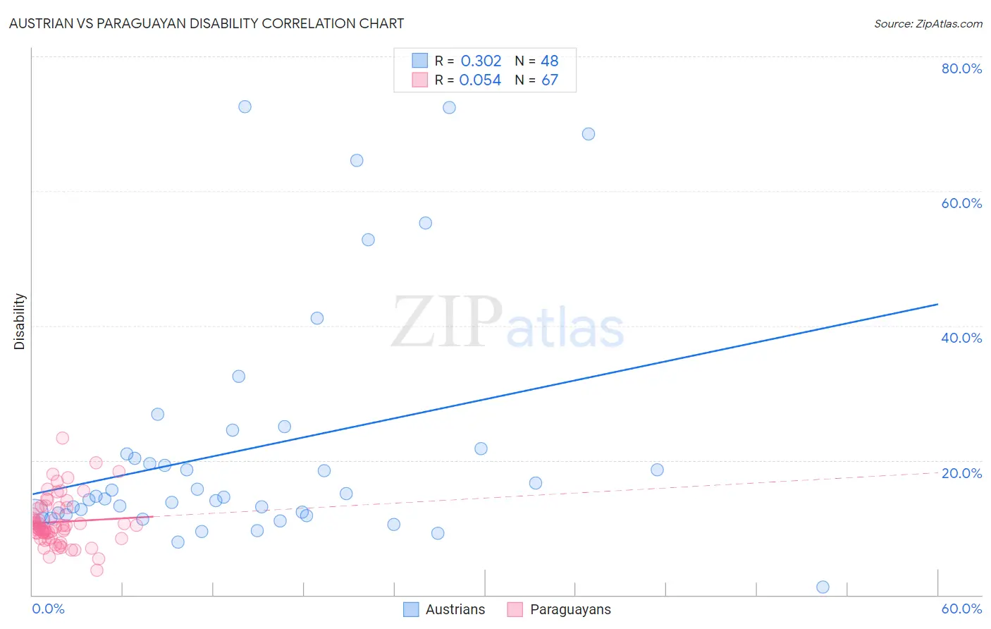 Austrian vs Paraguayan Disability