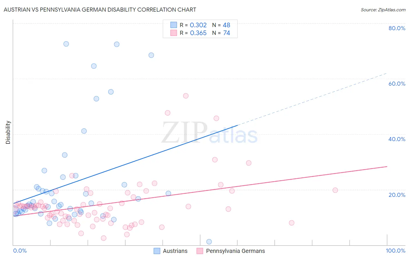 Austrian vs Pennsylvania German Disability