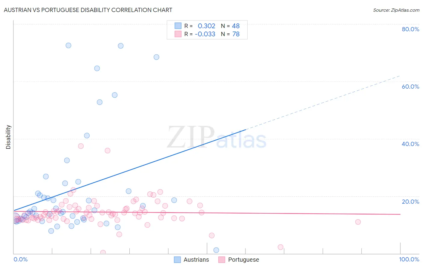 Austrian vs Portuguese Disability