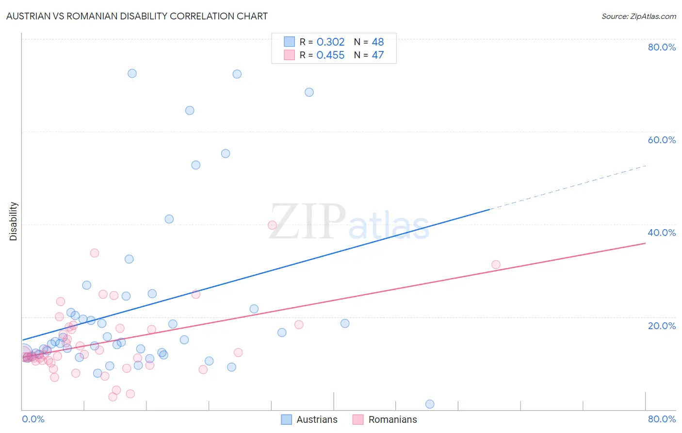 Austrian vs Romanian Disability