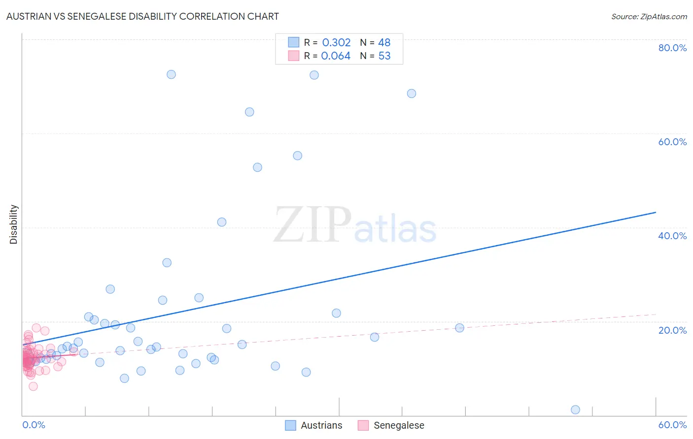 Austrian vs Senegalese Disability