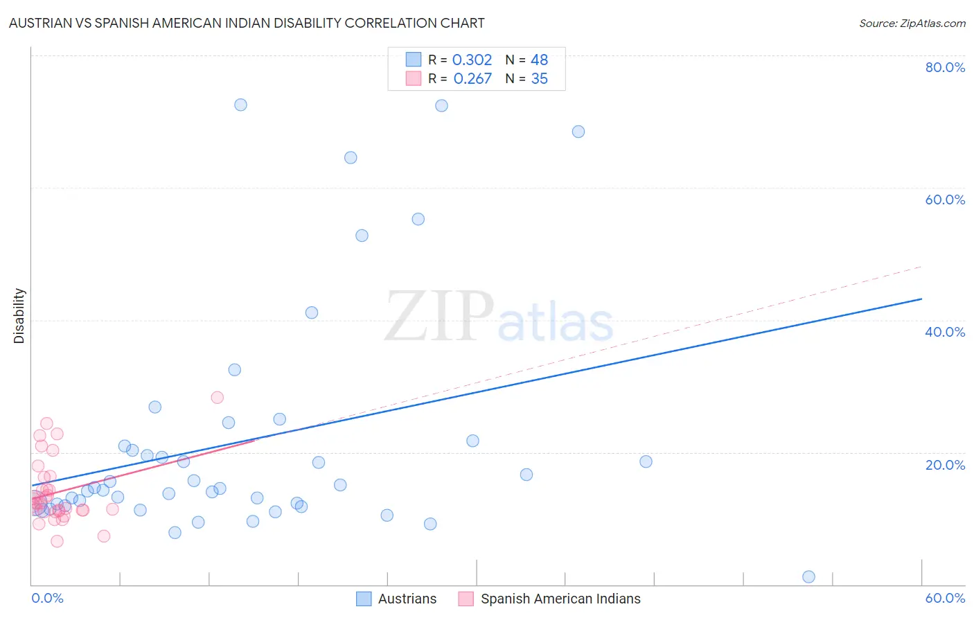 Austrian vs Spanish American Indian Disability