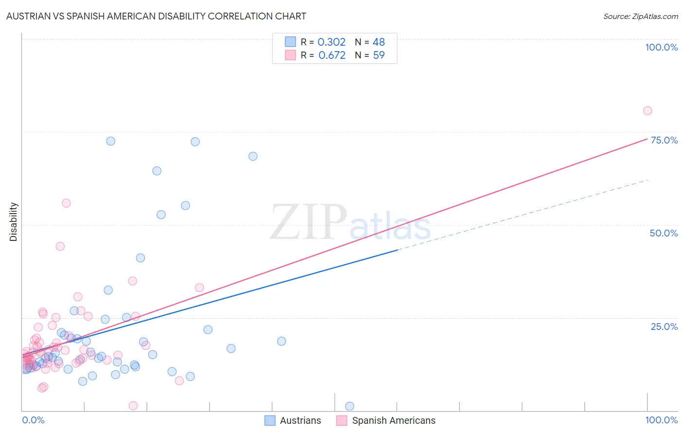 Austrian vs Spanish American Disability