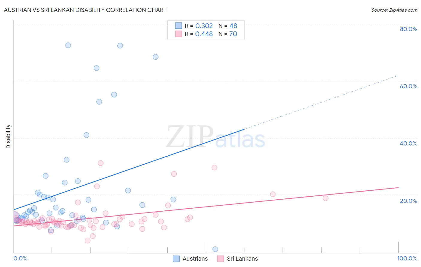 Austrian vs Sri Lankan Disability