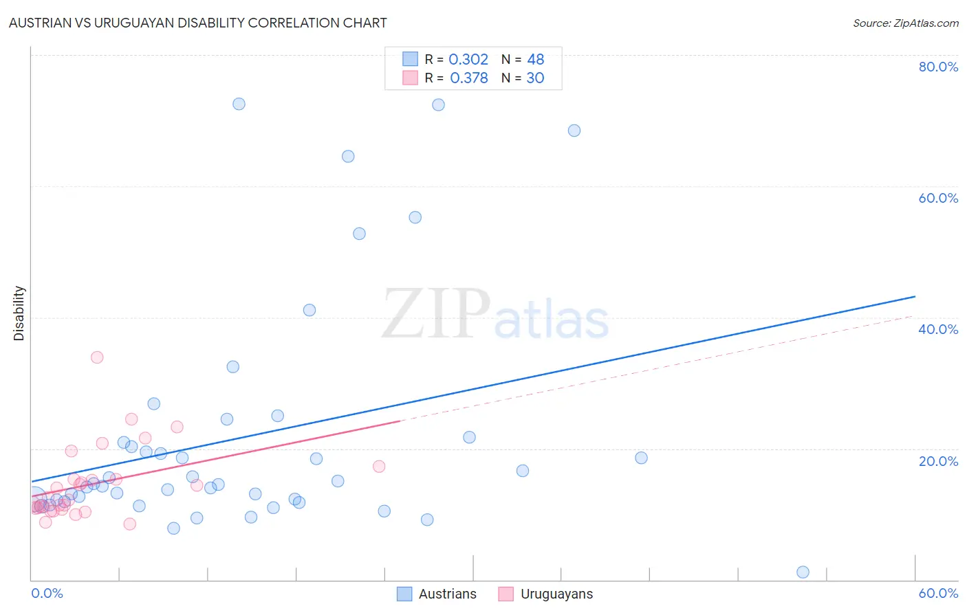 Austrian vs Uruguayan Disability