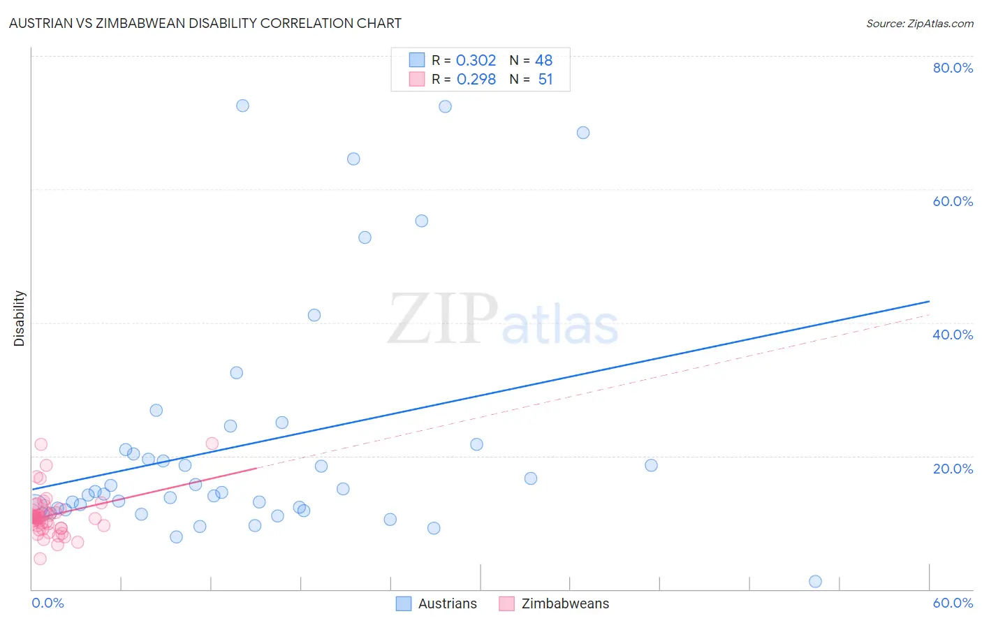 Austrian vs Zimbabwean Disability