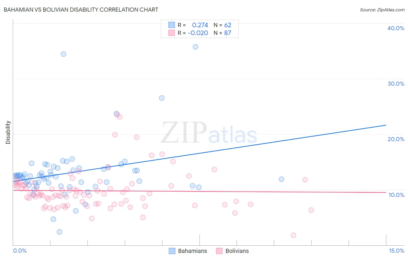 Bahamian vs Bolivian Disability
