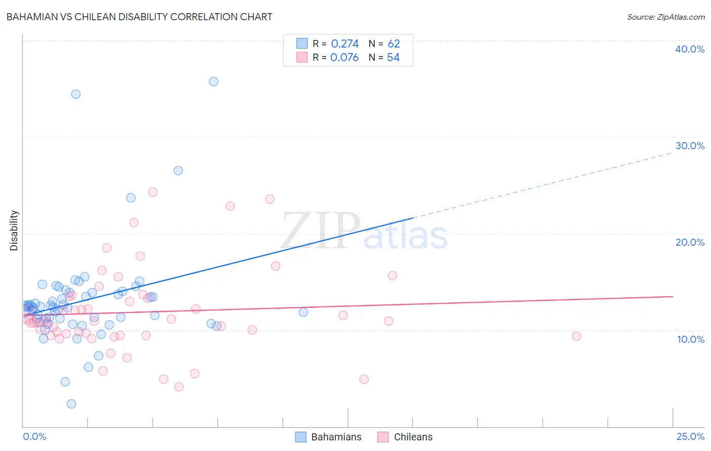 Bahamian vs Chilean Disability