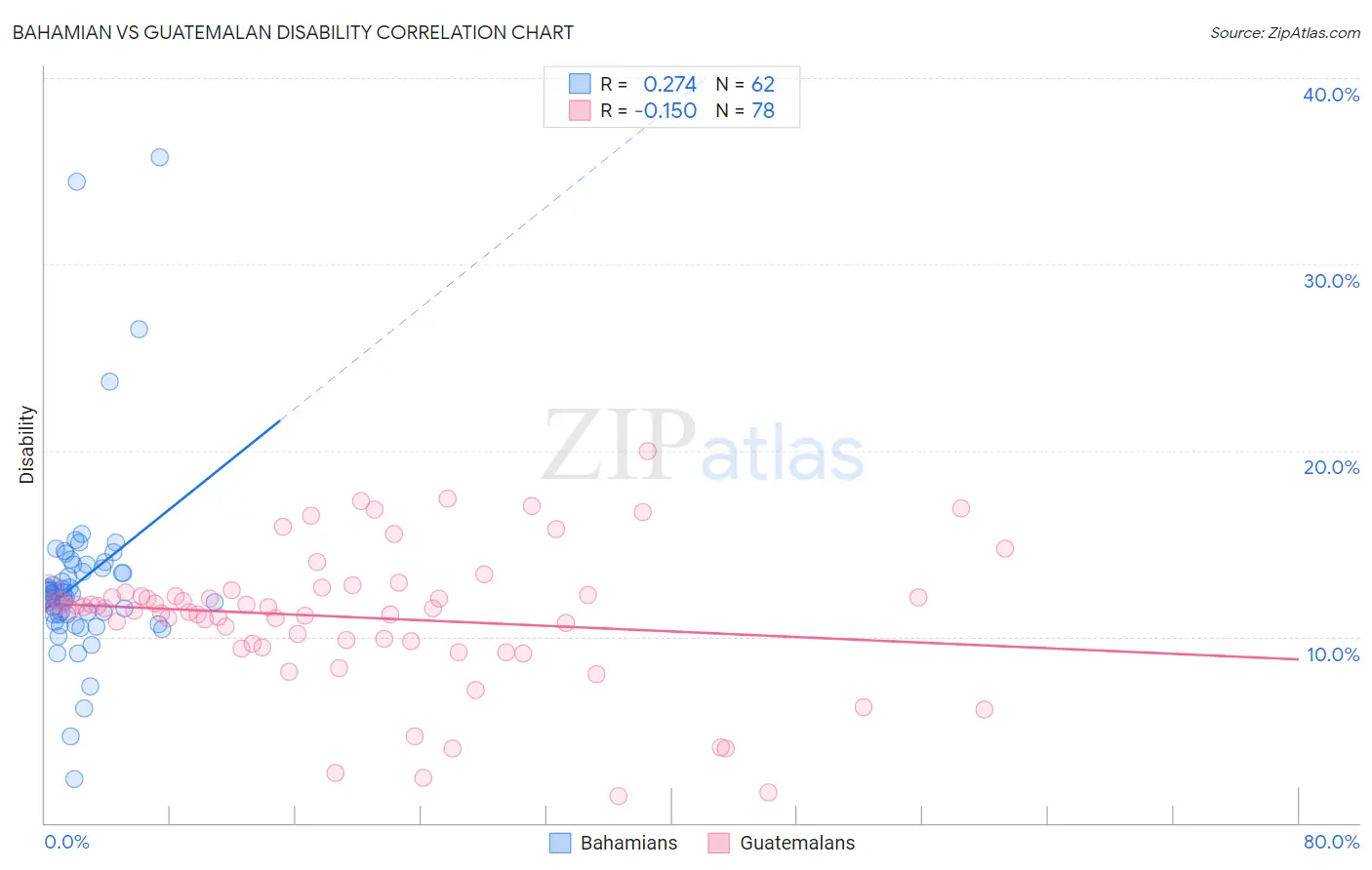 Bahamian vs Guatemalan Disability