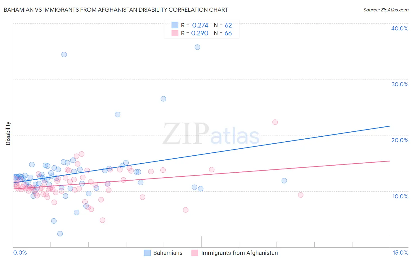 Bahamian vs Immigrants from Afghanistan Disability