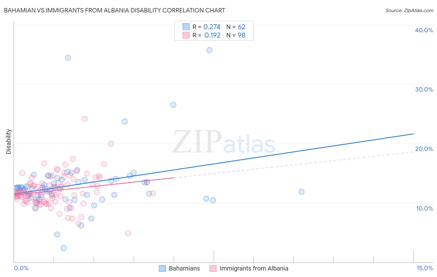 Bahamian vs Immigrants from Albania Disability
