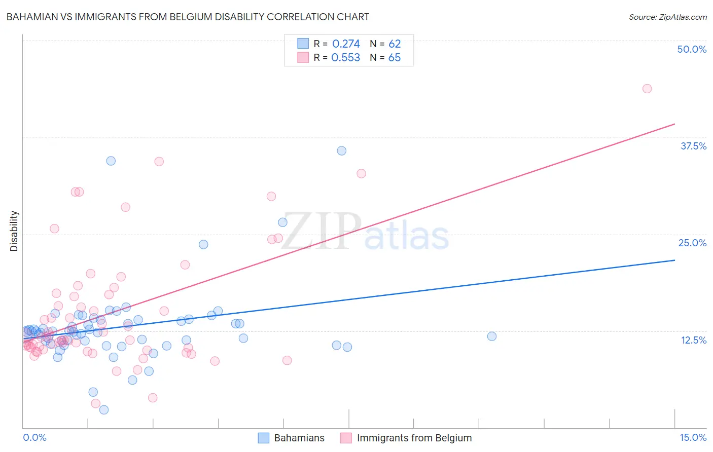 Bahamian vs Immigrants from Belgium Disability