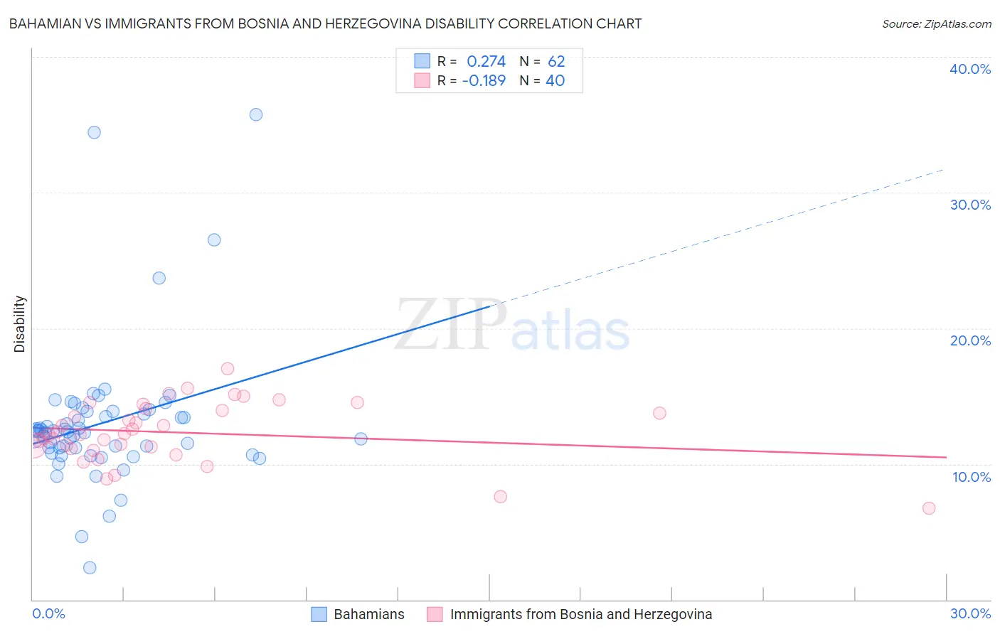 Bahamian vs Immigrants from Bosnia and Herzegovina Disability