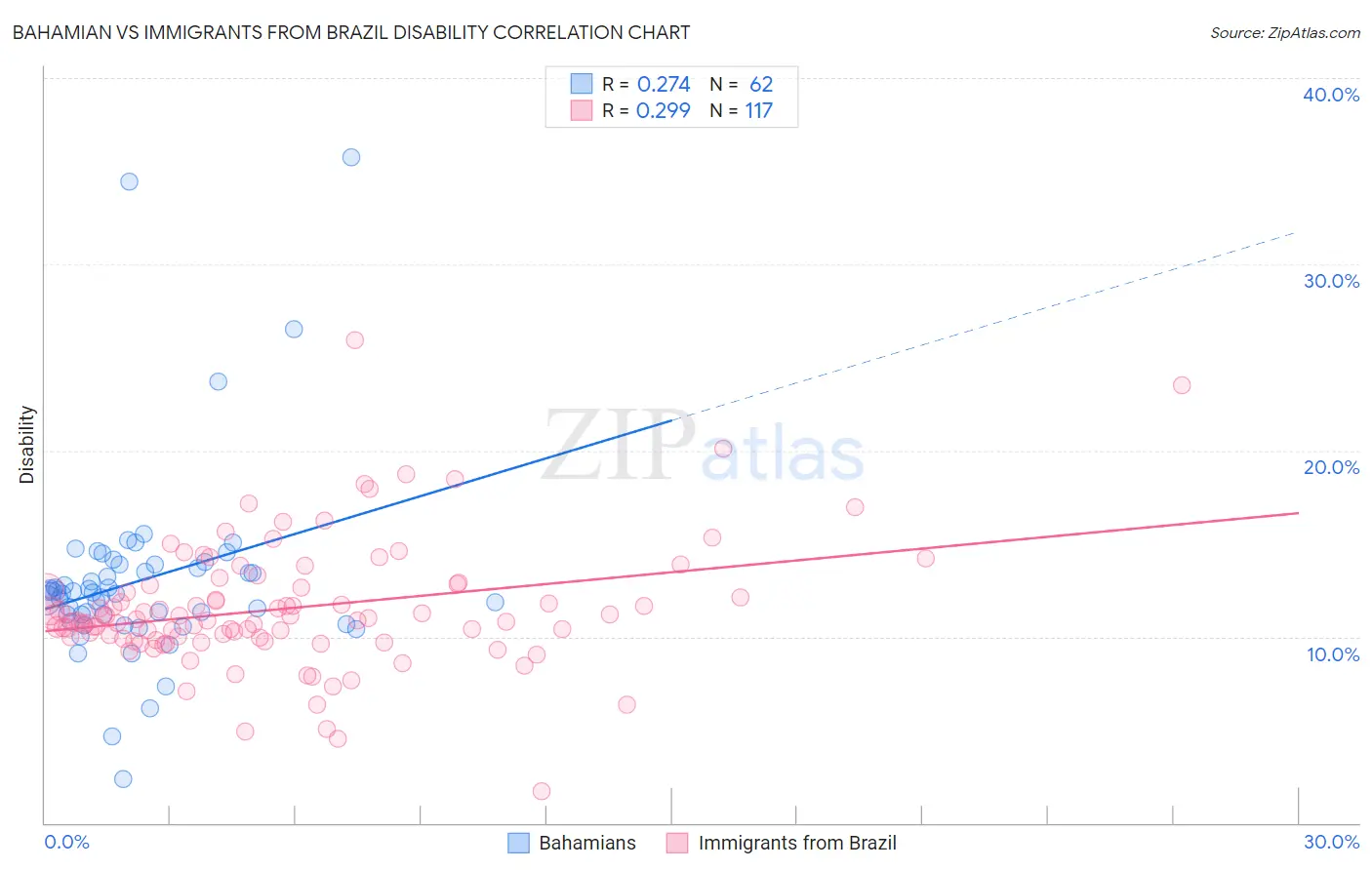 Bahamian vs Immigrants from Brazil Disability