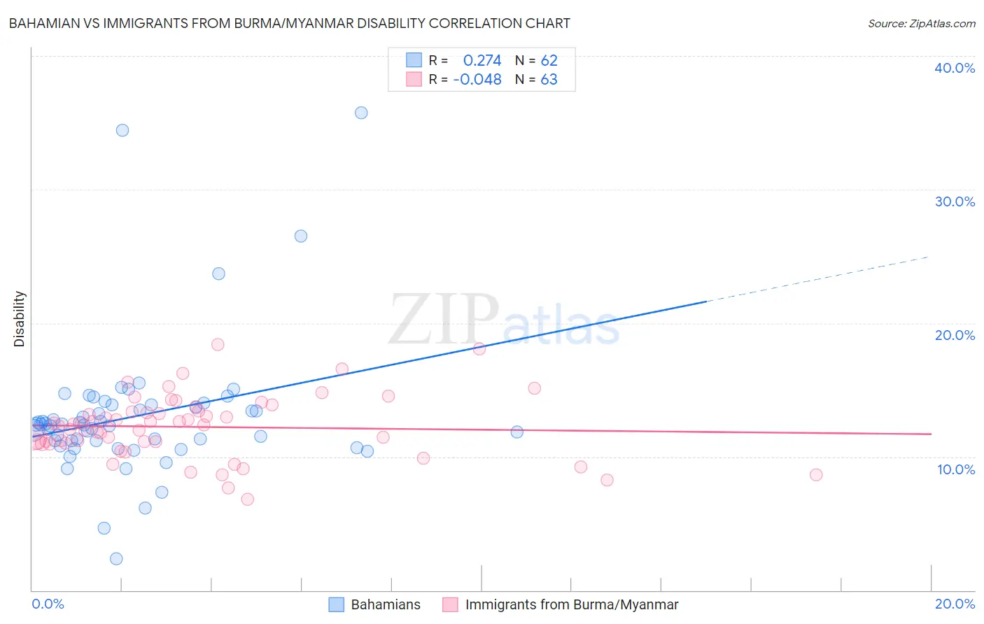 Bahamian vs Immigrants from Burma/Myanmar Disability