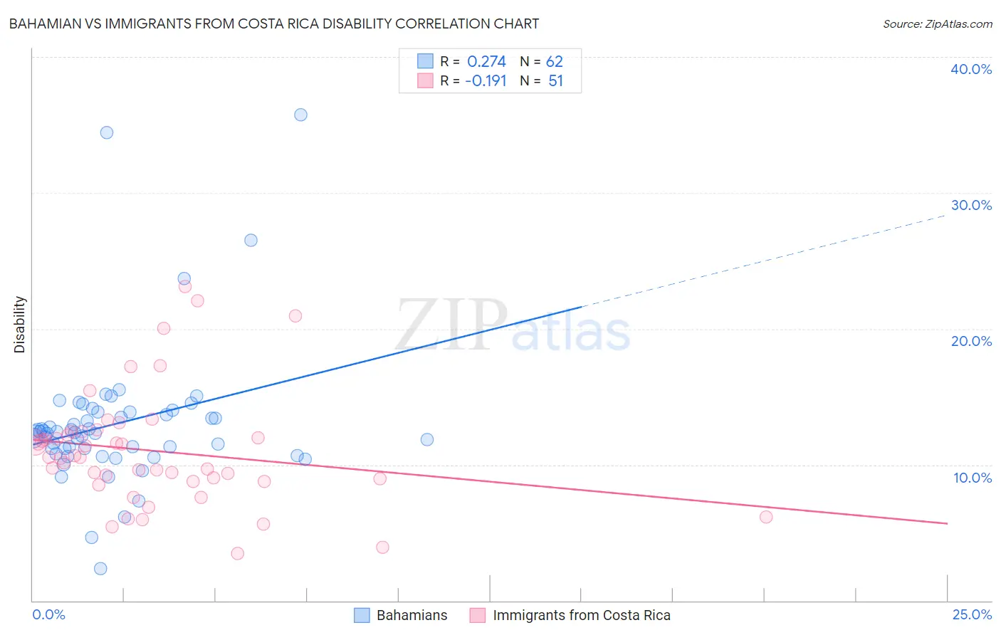 Bahamian vs Immigrants from Costa Rica Disability