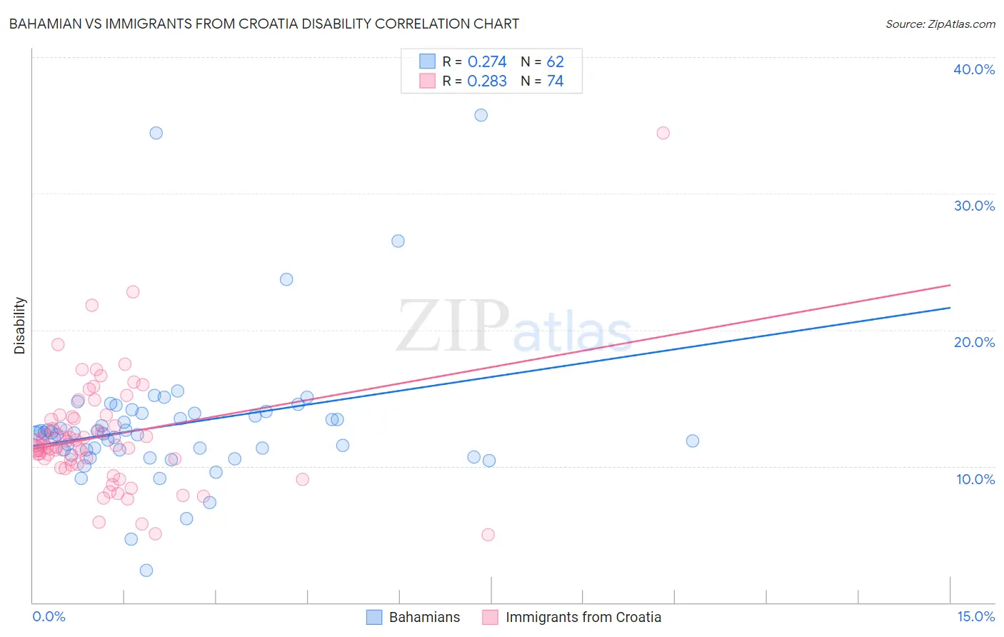 Bahamian vs Immigrants from Croatia Disability