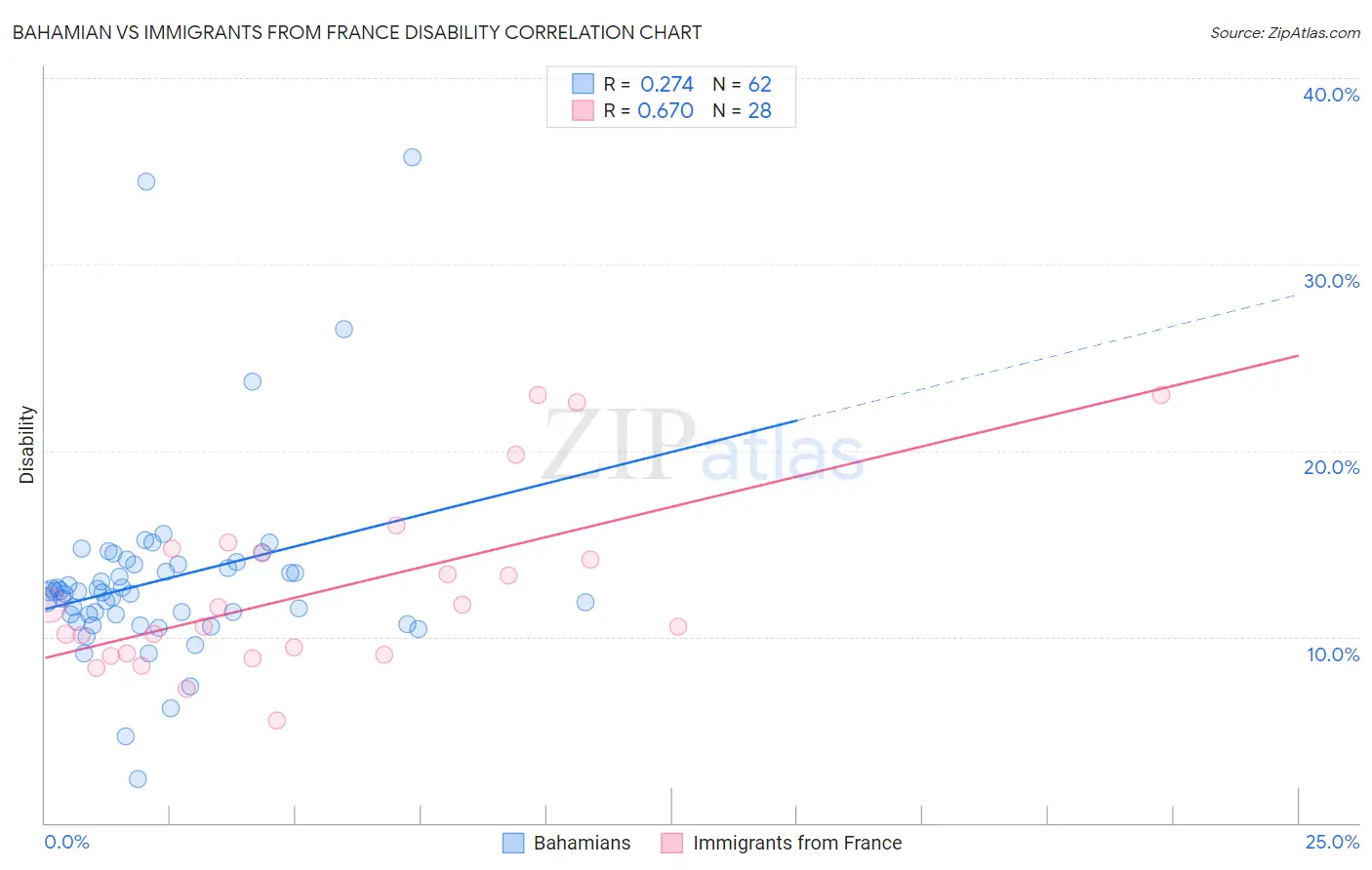Bahamian vs Immigrants from France Disability