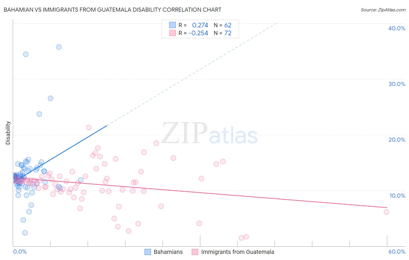 Bahamian vs Immigrants from Guatemala Disability