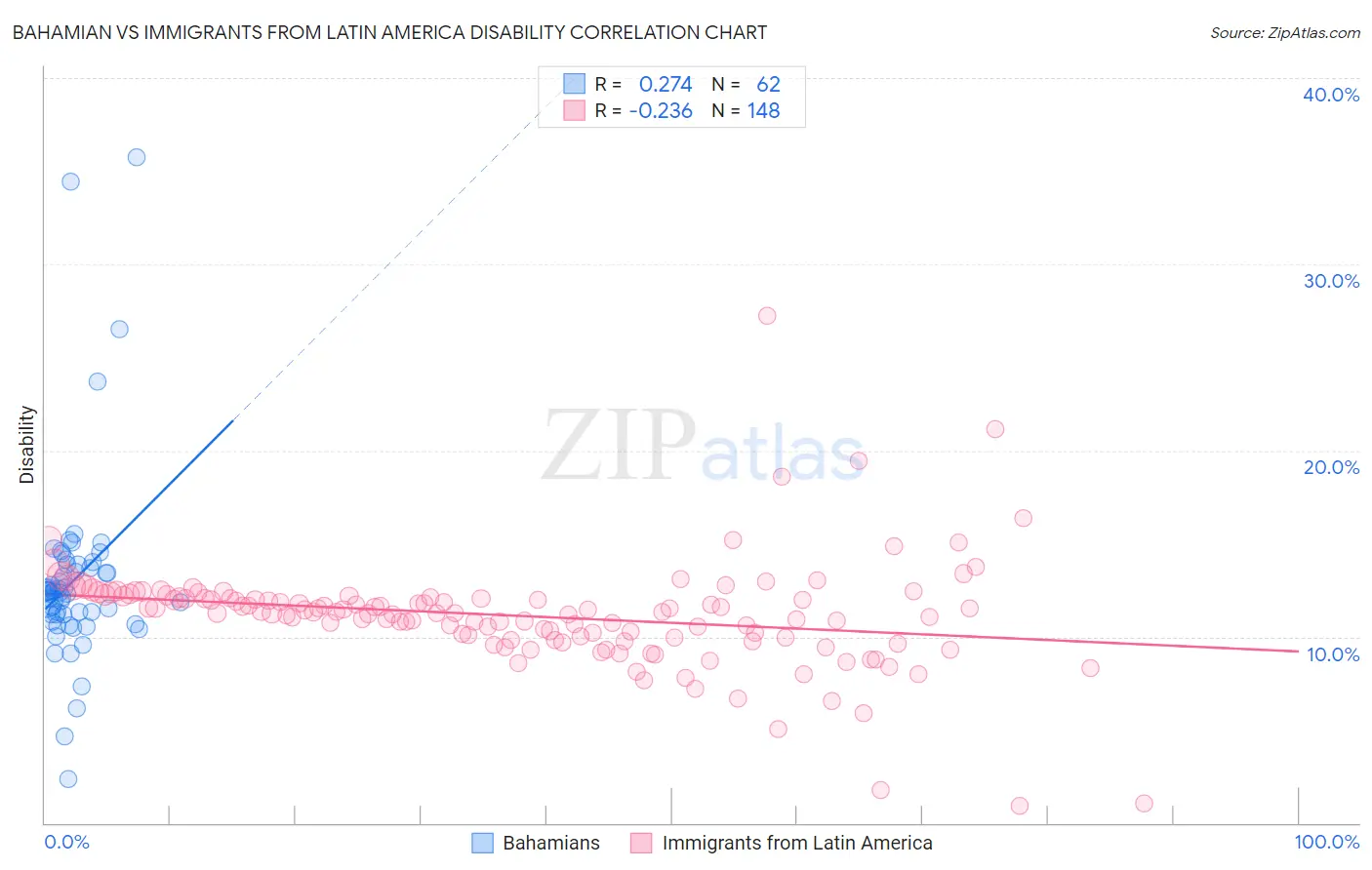 Bahamian vs Immigrants from Latin America Disability