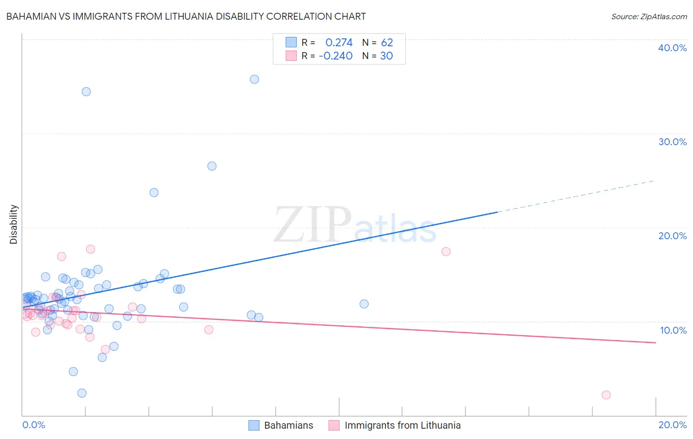 Bahamian vs Immigrants from Lithuania Disability