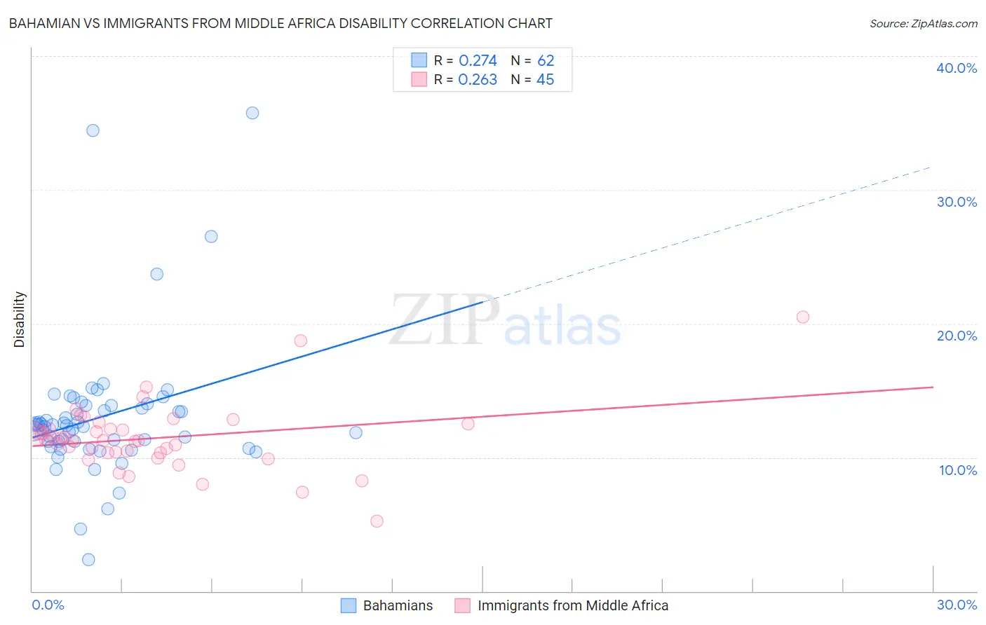 Bahamian vs Immigrants from Middle Africa Disability
