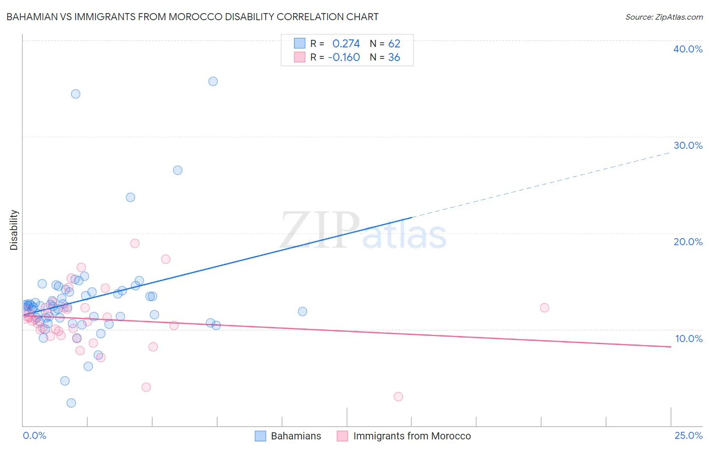 Bahamian vs Immigrants from Morocco Disability