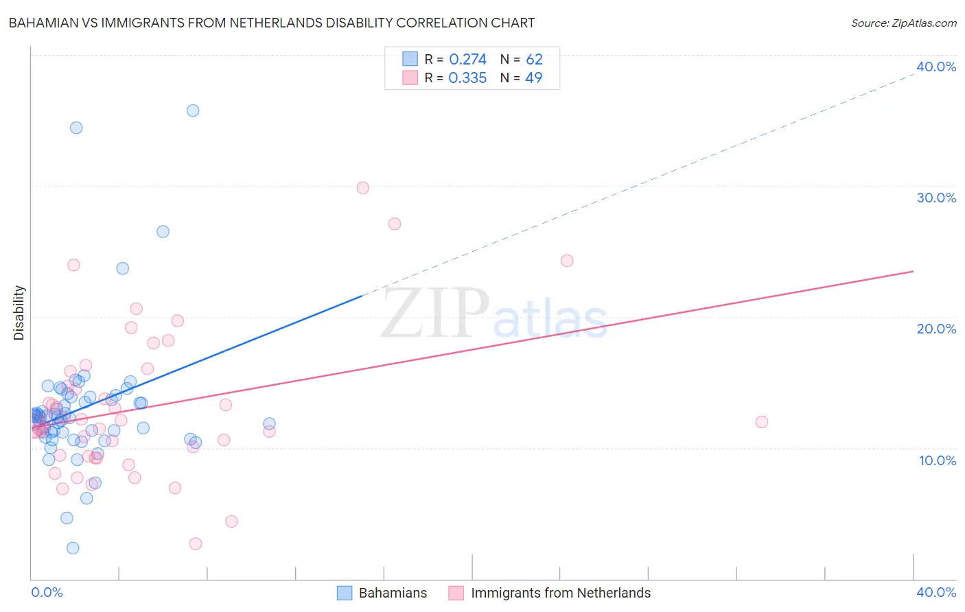 Bahamian vs Immigrants from Netherlands Disability