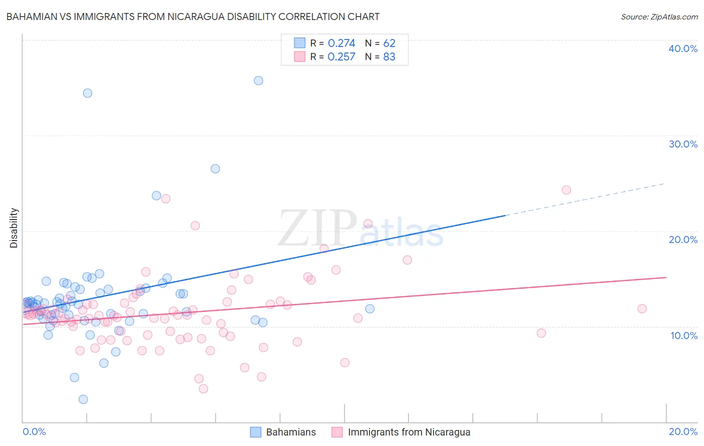 Bahamian vs Immigrants from Nicaragua Disability