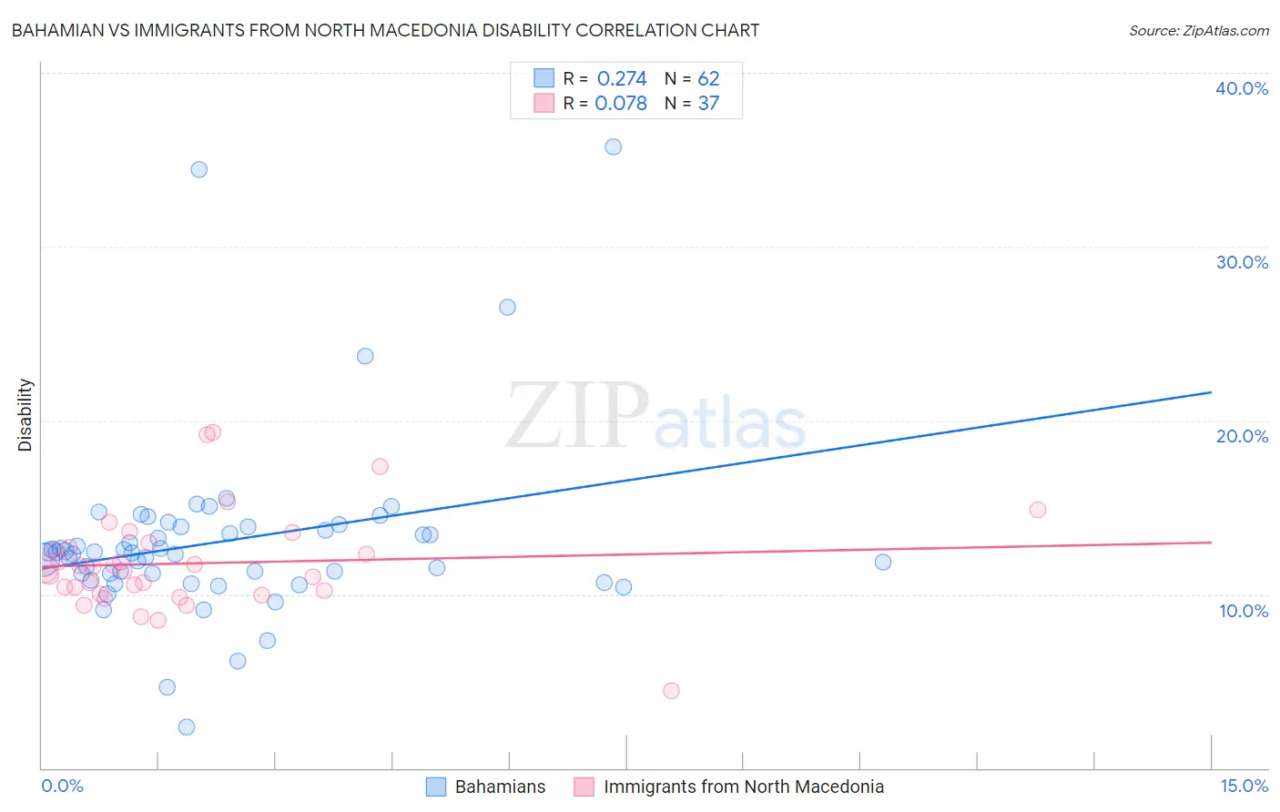 Bahamian vs Immigrants from North Macedonia Disability