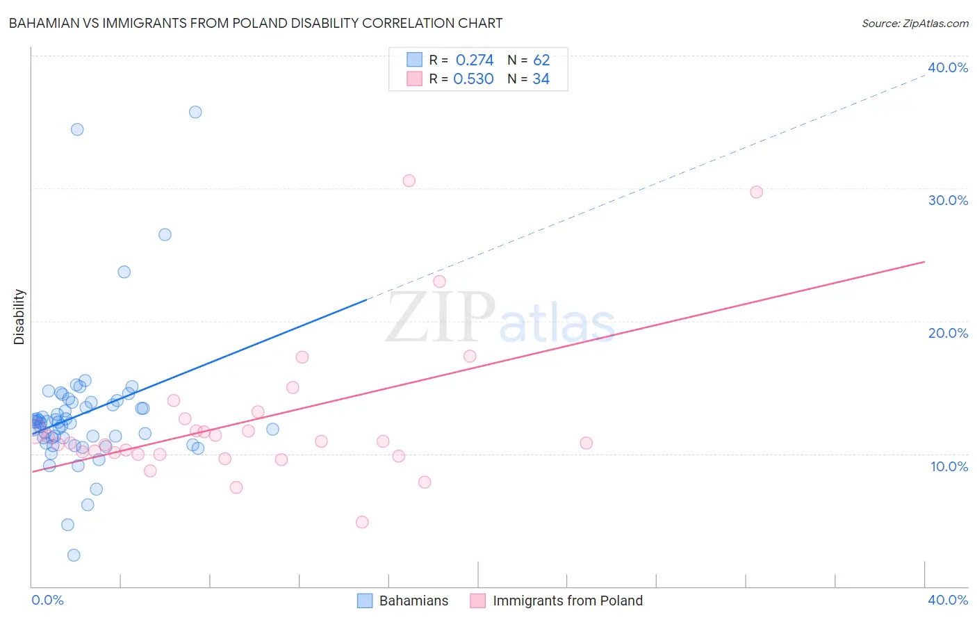 Bahamian vs Immigrants from Poland Disability