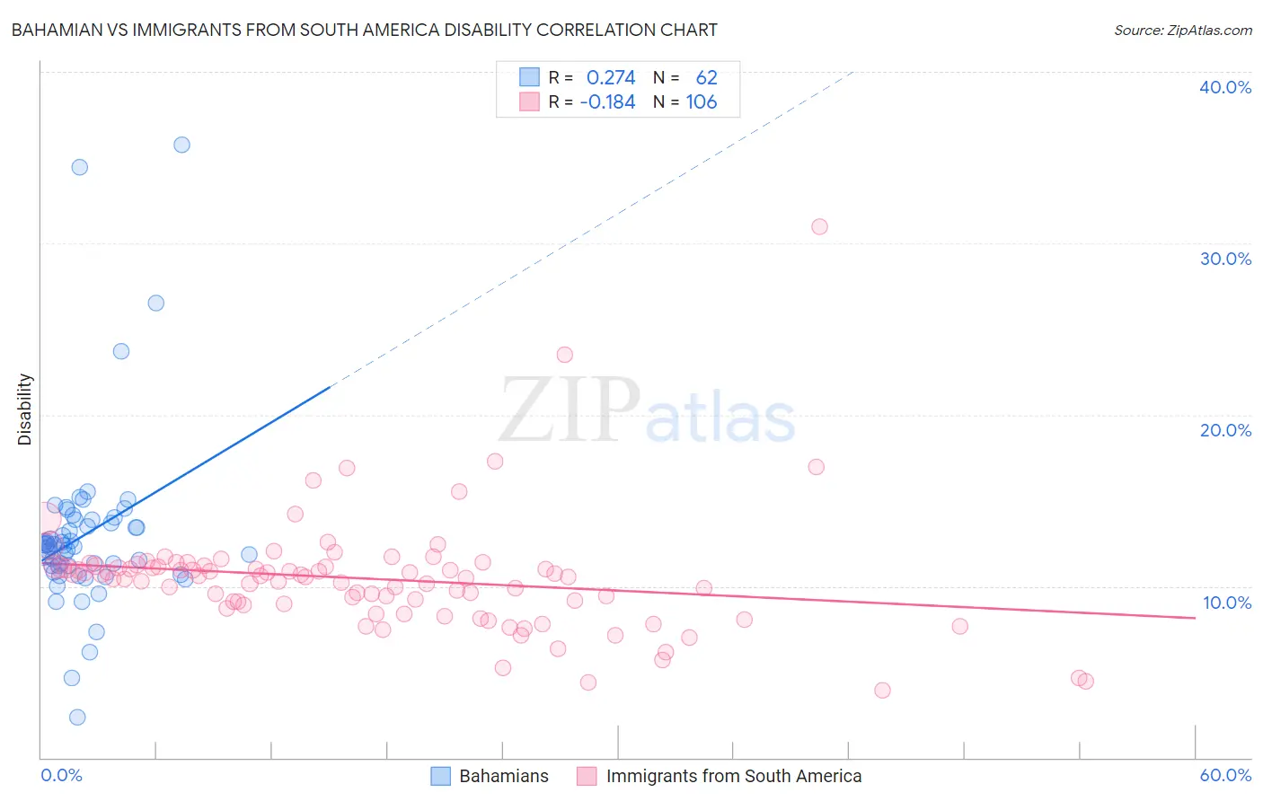 Bahamian vs Immigrants from South America Disability