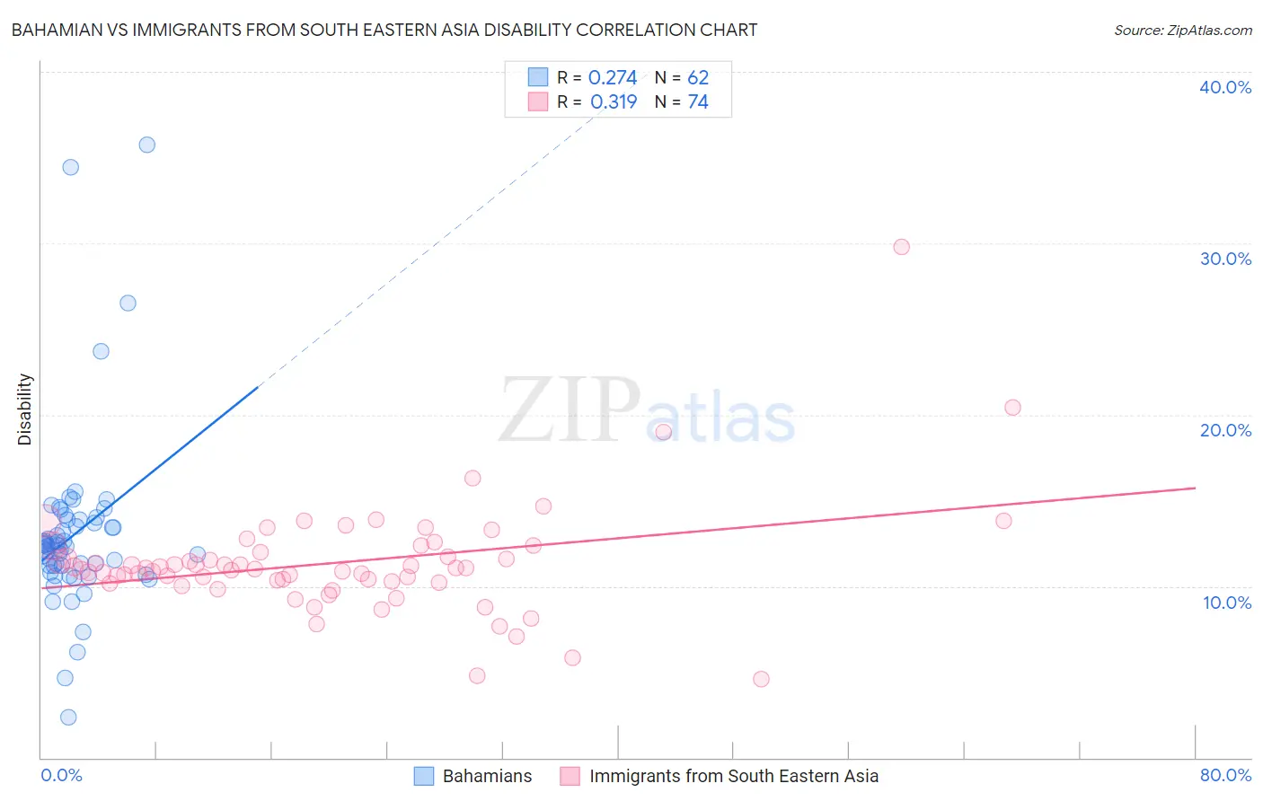 Bahamian vs Immigrants from South Eastern Asia Disability