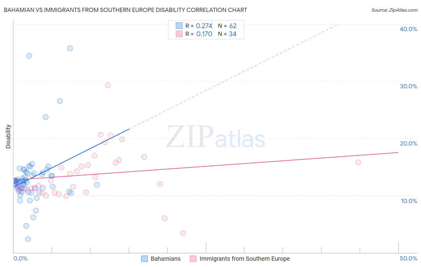 Bahamian vs Immigrants from Southern Europe Disability