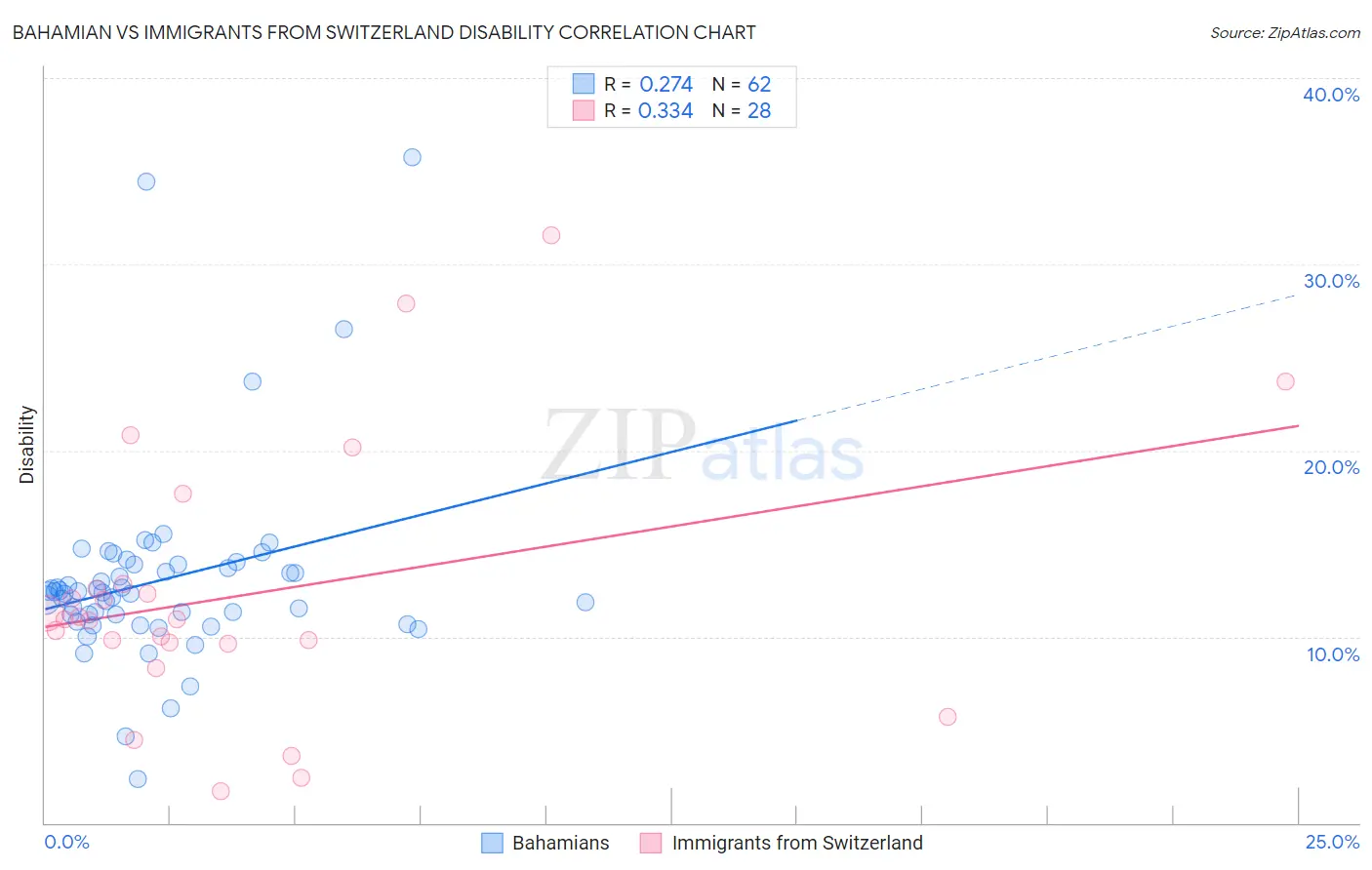 Bahamian vs Immigrants from Switzerland Disability