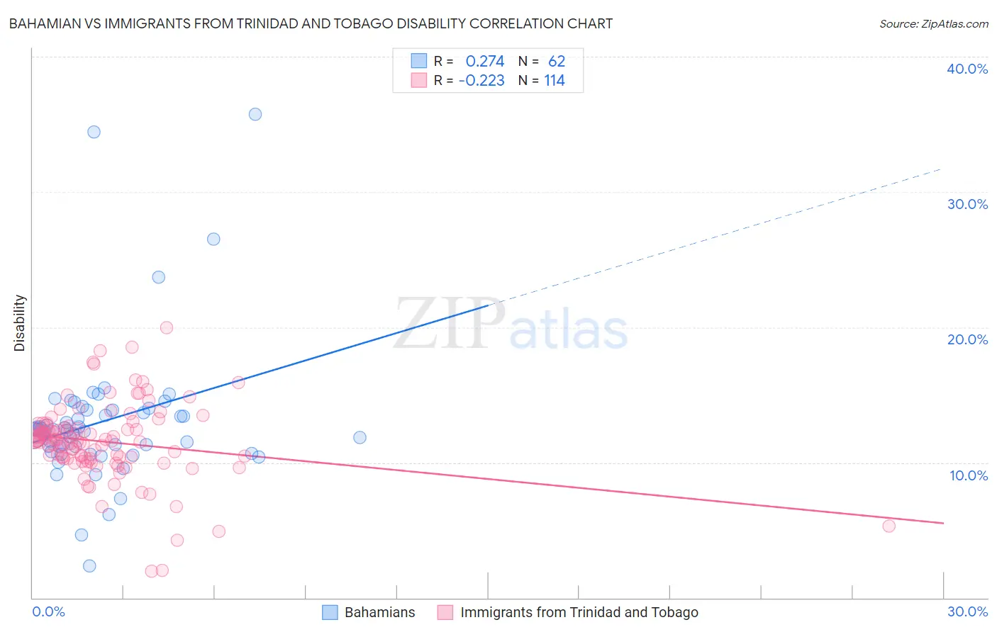 Bahamian vs Immigrants from Trinidad and Tobago Disability