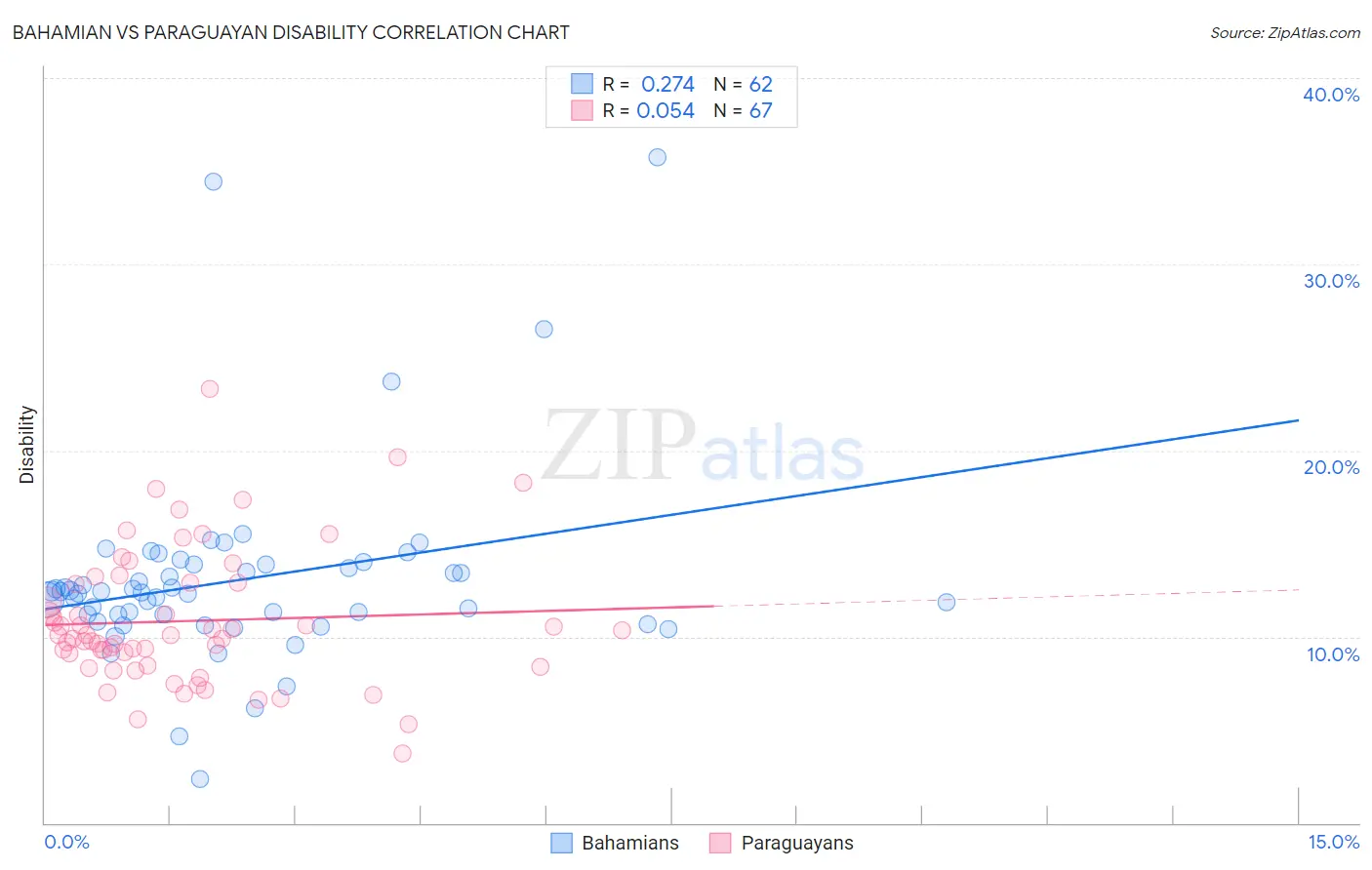 Bahamian vs Paraguayan Disability
