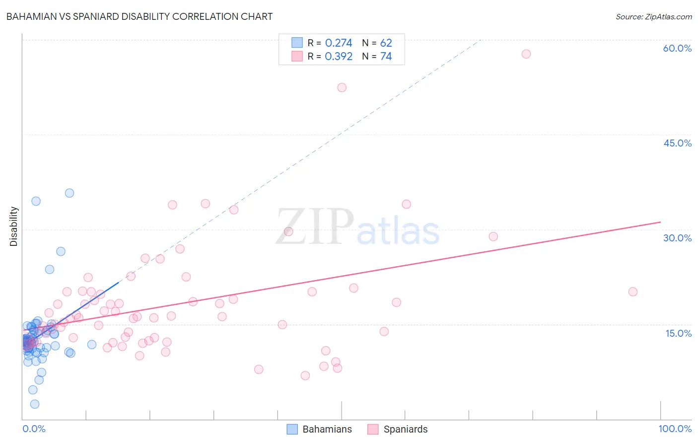 Bahamian vs Spaniard Disability