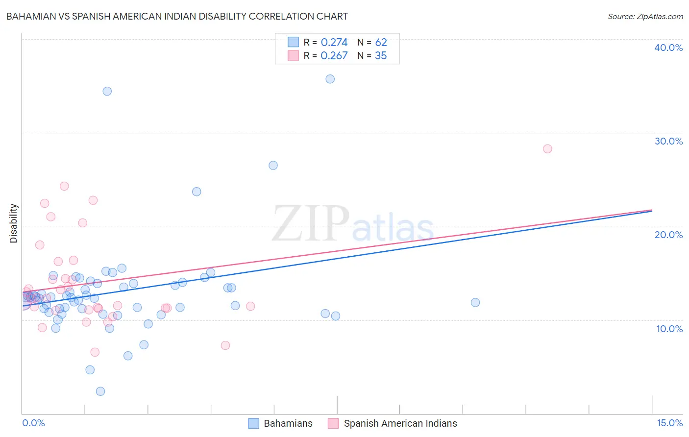 Bahamian vs Spanish American Indian Disability