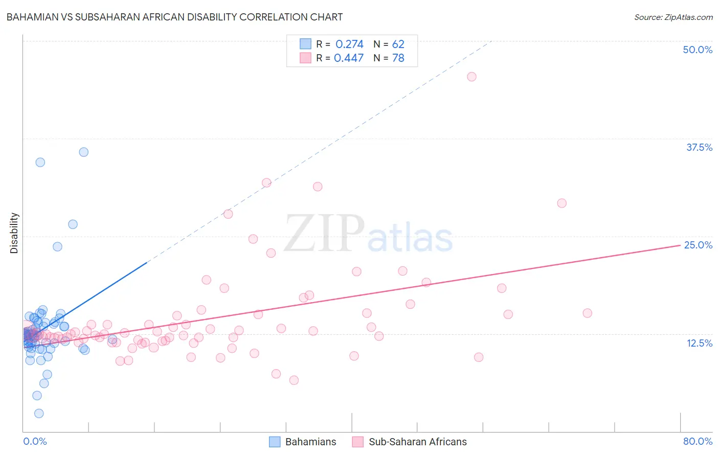 Bahamian vs Subsaharan African Disability