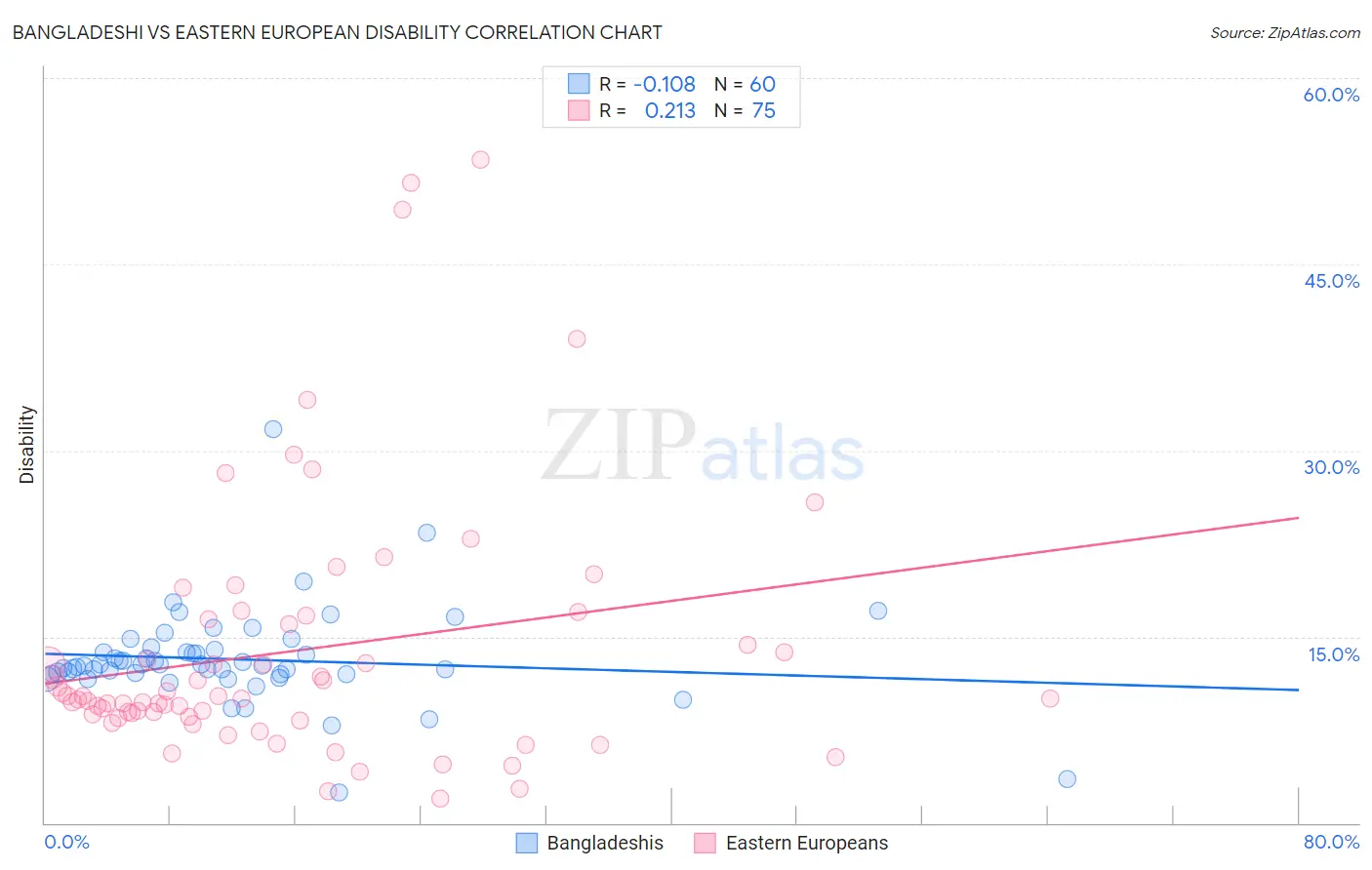 Bangladeshi vs Eastern European Disability