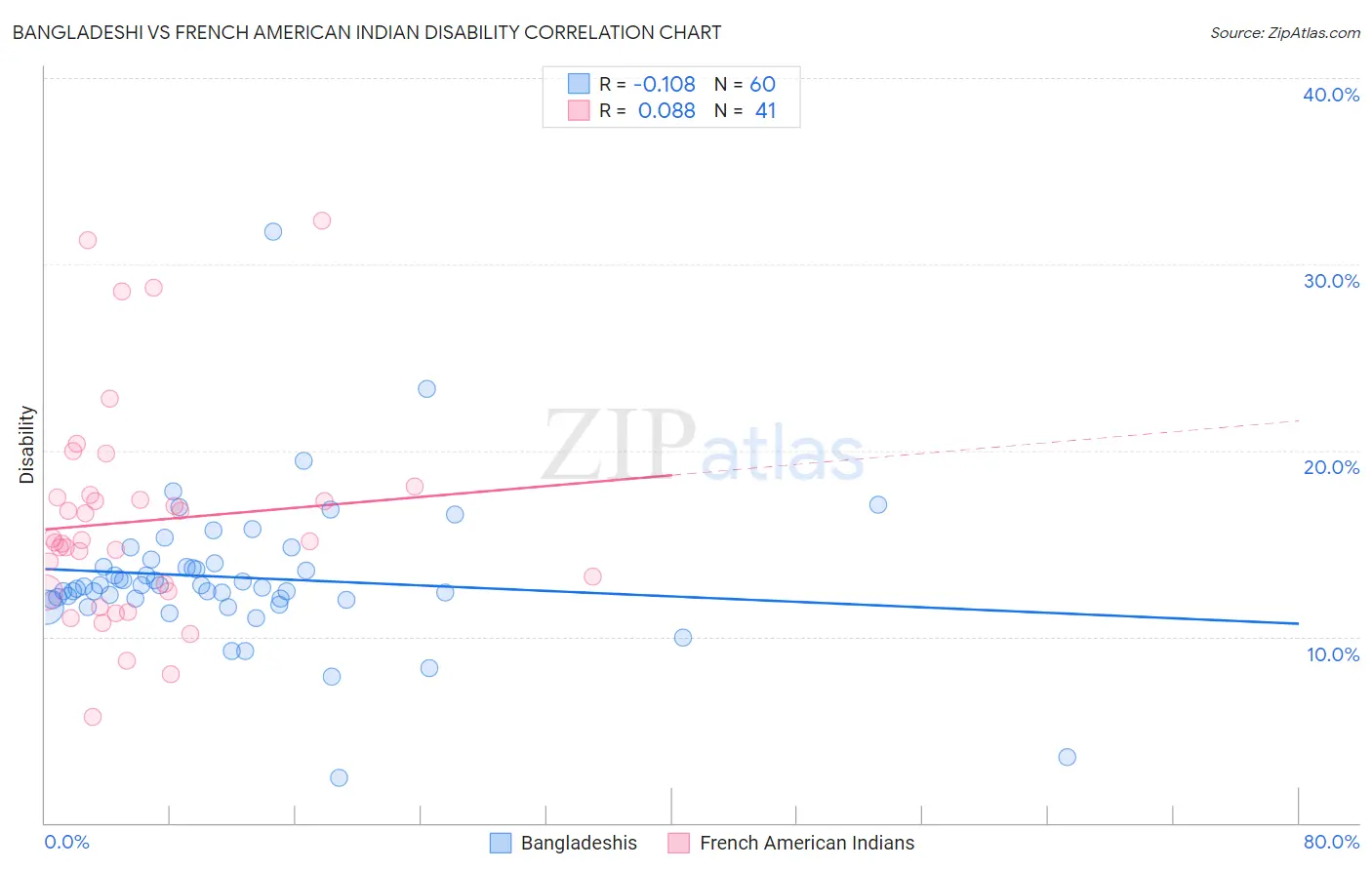 Bangladeshi vs French American Indian Disability