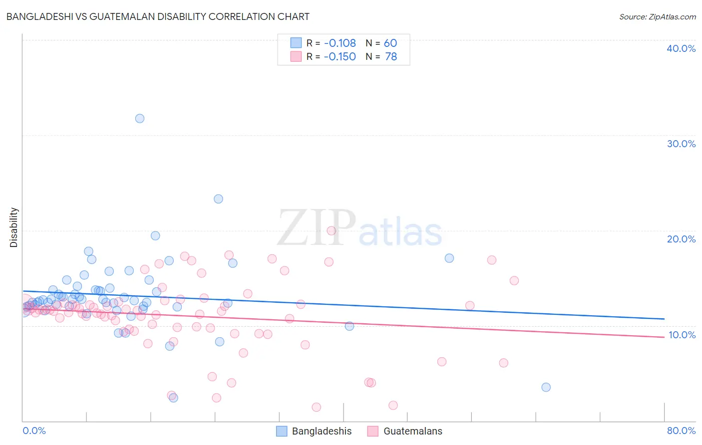 Bangladeshi vs Guatemalan Disability