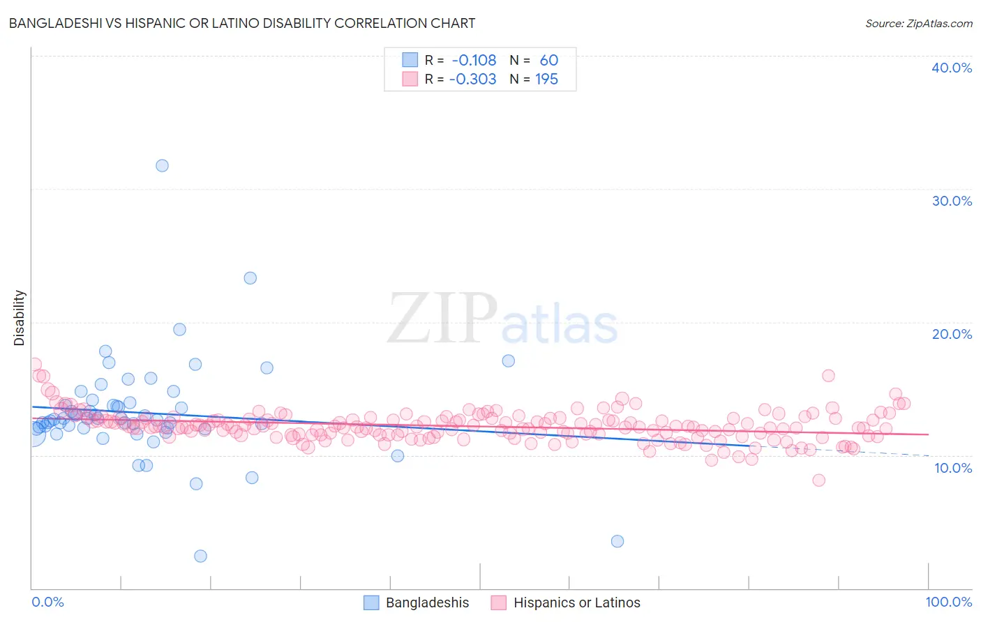 Bangladeshi vs Hispanic or Latino Disability