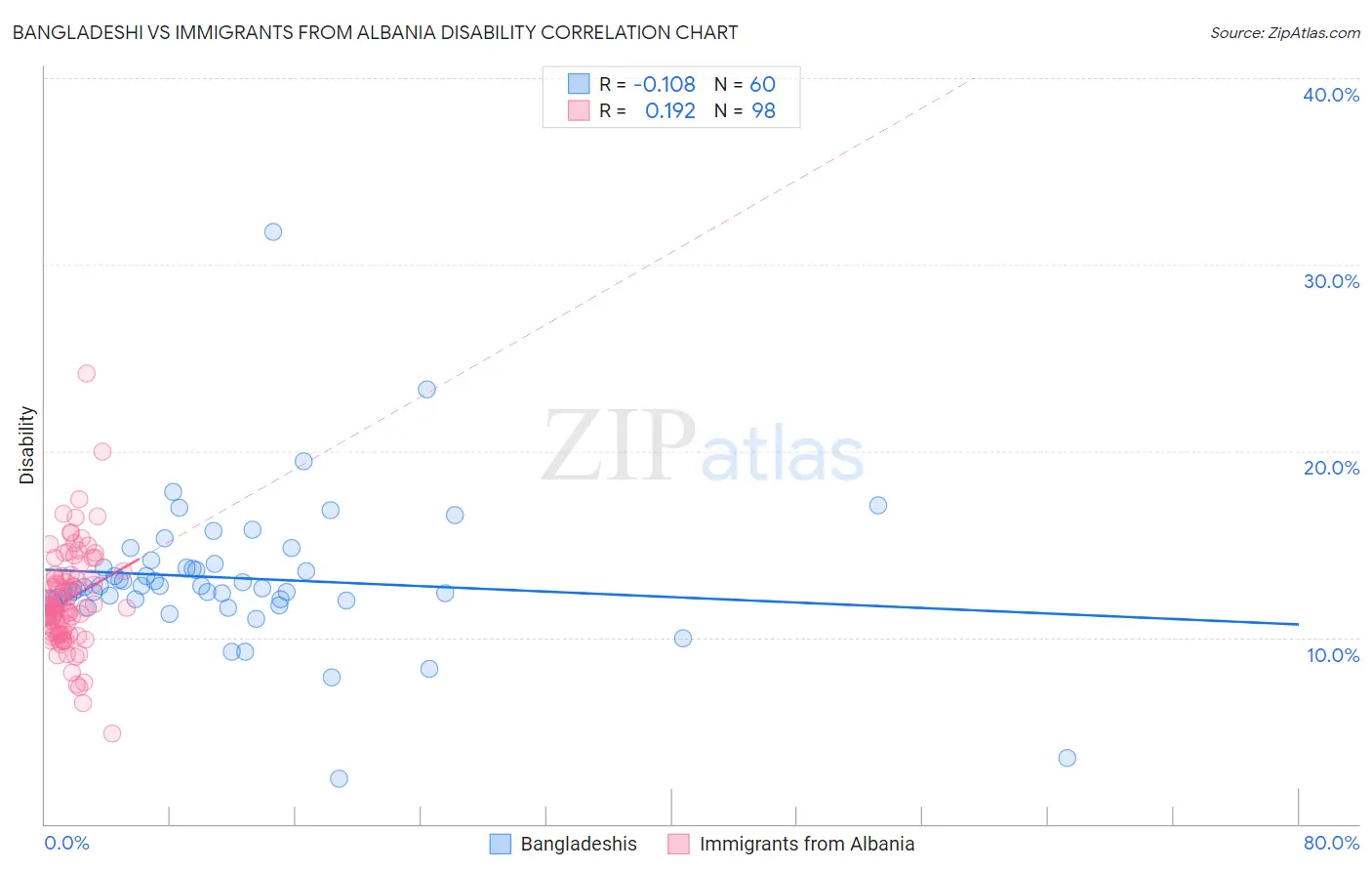 Bangladeshi vs Immigrants from Albania Disability